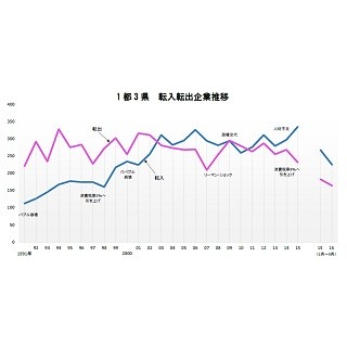 企業の本社転出先、最も多かった地域1位は?