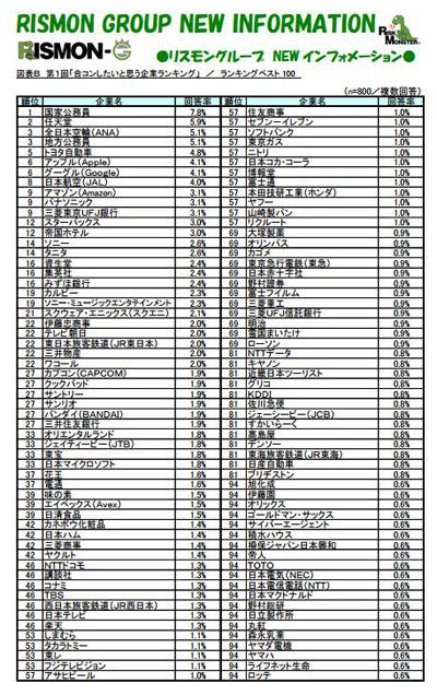 合コンしたい企業ランキング 1位は 2位 任天堂 3位 Ana マイナビニュース