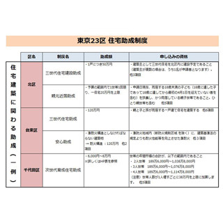 マイホームが欲しい人必見! - 東京23区の住宅助成制度まとめ