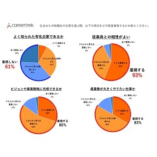 転職の企業選び、最も重視する点は?