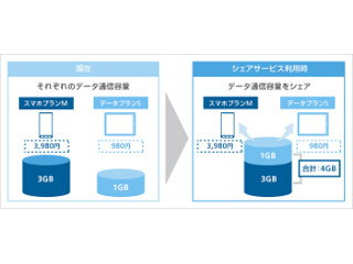 Y!mobile、スマホとタブレットの通信容量を合算して分け合えるサービス