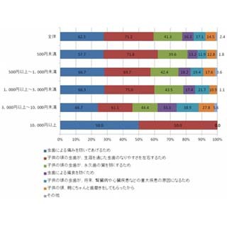 子供の歯磨き、母親の9割が「適切な方法で十分にできていない」 - 理由は?