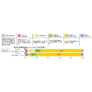 内定者74.9%が「内定ブルー」を経験 - その内容とは?