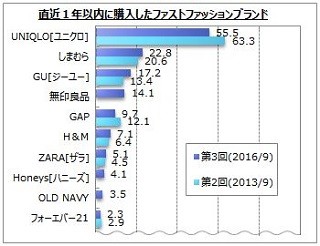 よく買うファストファッションブランド1位はユニクロ、2位は?