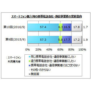 スマホを次に買い換える時、携帯会社を乗り換えたいと思う?