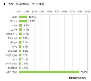 シェアリングエコノミーサービス、最も利用してみたいのは?