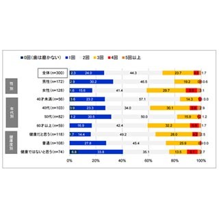 1日に何回歯を磨きますか? - 「1回」は24%