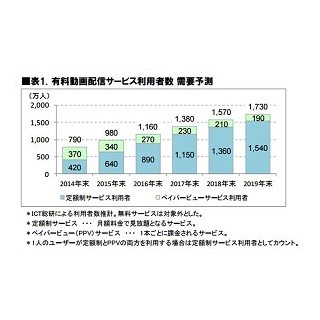 利用されている有料動画配信サービス、1位は?