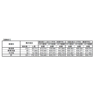 2016年冬ボーナス平均額は63万5,215円 - 春闘回答集計