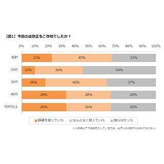 法改正後も「社会保険に加入しないように働く」が62% - 何が不安?