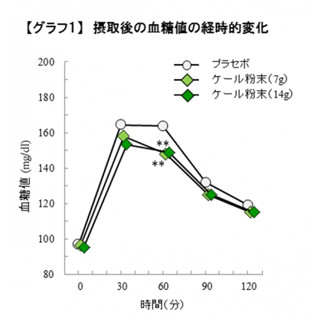 ケールの摂取が食後血糖値の上昇を抑えることが明らかに