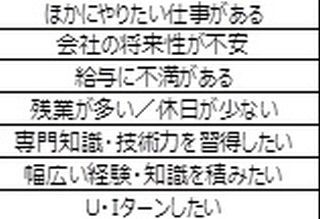 転職理由ランキング、1位は?