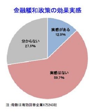 金融緩和政策の効果を最も実感している業種とは?