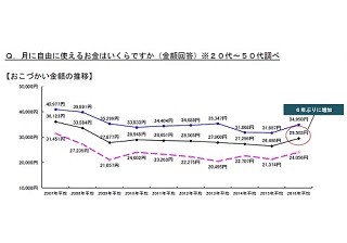 既婚者のおこづかいは月平均2万9,503円 - 6年ぶりに増加