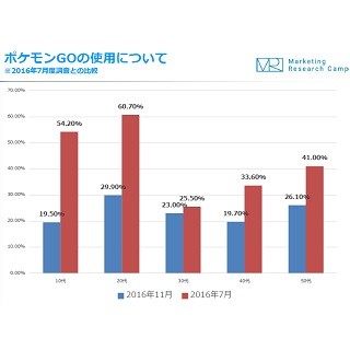 ポケモンGO、やめた理由は?