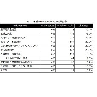 中小企業の福利厚生、最も導入されている制度は?