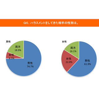 ハラスメントで嫌な思い、4人に1人が経験 - 加害者は誰?