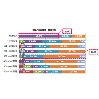 共働き夫婦、年収の差で家事・育児の負担は変わる?