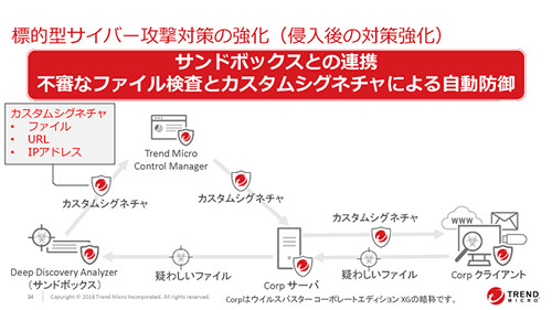 トレンドマイクロの機械学習型検索の仕組み 法人向けセキュリティ対策ソフト Xgen に搭載 マイナビニュース