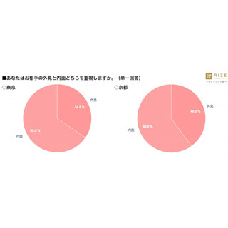 女性の外見と内面、どっちが大事? - 東京と京都の男性に聞いた