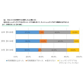 よく利用するショッピングサイト、2位「楽天市場」- 1位は?