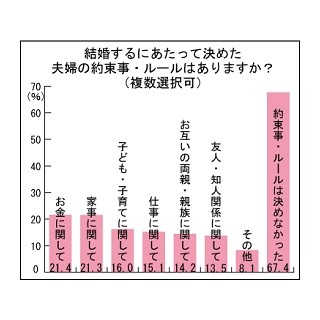 結婚する前に決めておけば良かった「お金のルール」は?