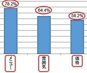 レストランを選ぶ決め手、「価格」を上回った第1位は?