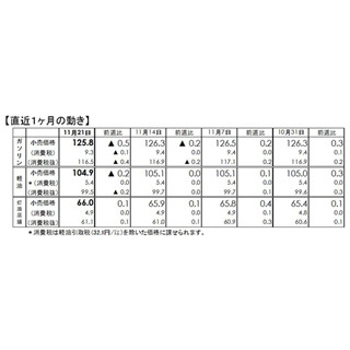 ガソリン価格、2週連続値下がり - 灯油は値上がり続く