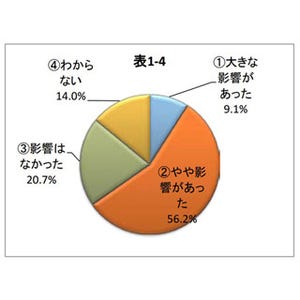 新卒採用スケジュール、大阪企業の4割超が「前々年度に戻してほしい」