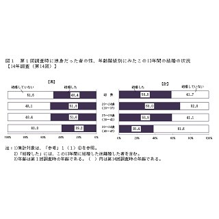 結婚後の女性、就業継続意欲が10年前より増加 - 産後は?