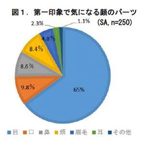 しっかりメイクをしていても、目が充血していると約5歳も老けて見える?