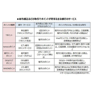 給与口座、適当に選んでない? - 給与振込先に指定するとお得な銀行まとめ