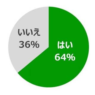 "休肝日"に飲酒してしまった人は49% - 誘われて断れない相手は?