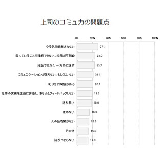 部下から見た「上司のコミュニケーション能力」の問題点、1位は?