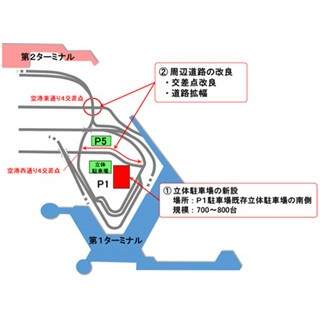 成田空港、立体駐車場新設--混雑緩和のため周辺道路も改良