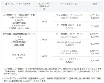 ソフトバンク 5分通話が回数無制限の スマ放題ライト が3gケータイ対応 マイナビニュース