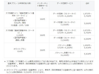 ソフトバンク、5分通話が回数無制限の「スマ放題ライト」が3Gケータイ対応