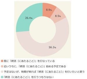 60歳以上の「終活」、認知度は高いがすでに始めている人は1割未満