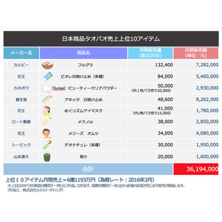 中国人消費者、日本での年間購買金額は2.2兆円超 - 人気1位のアイテムは?