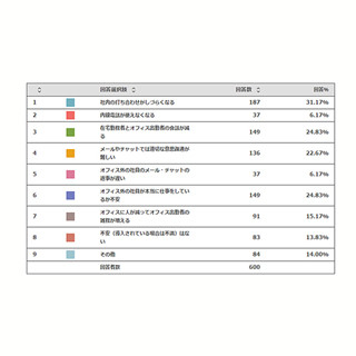 テレワーク導入への不安、1位は?