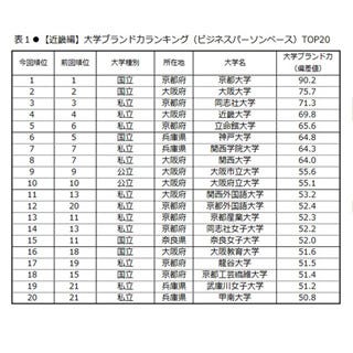 大学ブランドランキング近畿編 京大が8年連続1位 私立1位は マイナビニュース