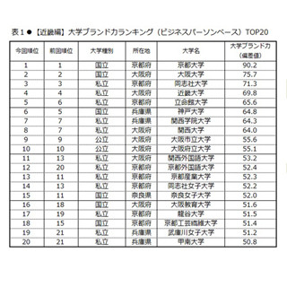 大学ブランドランキング近畿編、京大が8年連続1位 - 私立1位は?