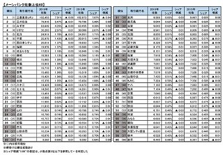 企業のメインバンク、シェア1位は8年連続で三菱東京UFJ銀行