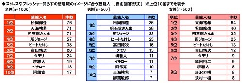 職場ストレスも癒やされそうな理想の部下 1位は新垣結衣と石原さとみ マイナビニュース