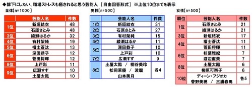 職場ストレスも癒やされそうな理想の部下 1位は新垣結衣と石原さとみ マイナビニュース