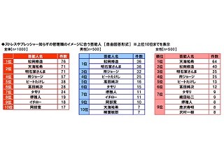 職場ストレスも癒やされそうな理想の部下、1位は新垣結衣と石原さとみ