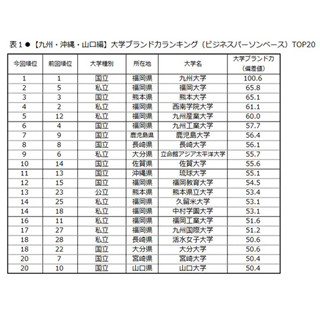 大学ブランドランキング九州編、1位の九州大学に続いたのは?