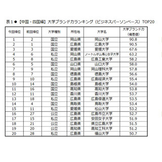 大学ブランド力ランキング中国・四国編、広島大が首位陥落 - 1位は?