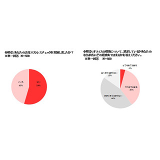 あなたの会社ではストレスチェックを実施しましたか?