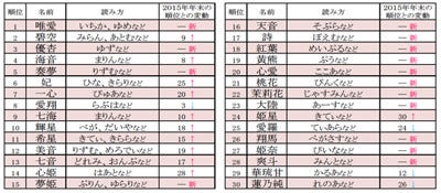 2016年年間キラキラネームアクセスランキング発表 1位は 唯愛 ちゃん マイナビニュース